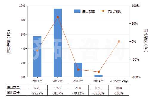 2011-2015年9月中國(guó)含有鏈霉素及其衍生物的藥品（未配定劑量或制成零售包裝）(HS30031090)進(jìn)口量及增速統(tǒng)計(jì)